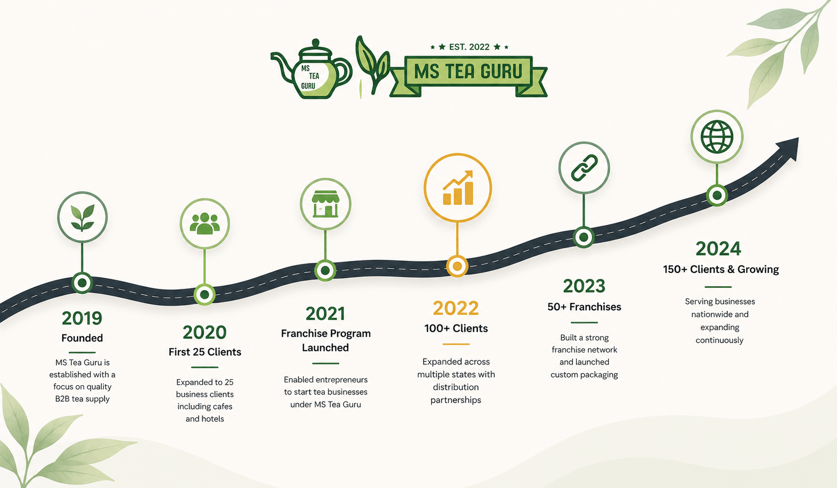 MS Tea Guru growth journey